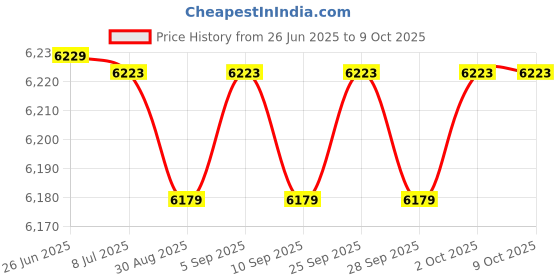 amazon.in XHTLLO Stainless Steel Swim Lane Accessories for Swimming Pool, Float Line Rope Fixing Embedded Parts, Reliable Horizontal Steel Pipe Design, Goblet Shape Easy Installation Price History Graph from 26 Jun 2025 to 9 Oct 2025