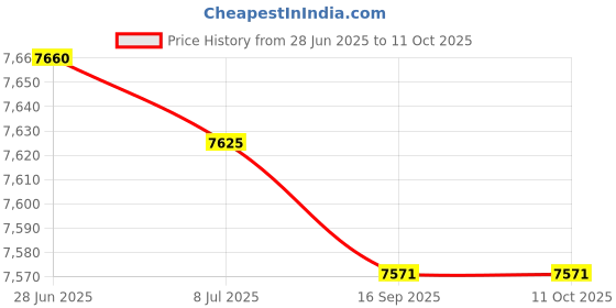 amazon.in XIALON 1pc Chinese Running Script Calligraphy Copybook Song Slender Gold Calligraphy Copying Book Price History Graph from 28 Jun 2025 to 10 Oct 2025