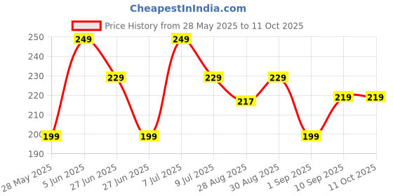 amazon.in Xianco Pop Pack of Tube Sensory Fidget Toy, Multi-Color Stretchable Pipes (Pack of 10) Price History Graph from 28 May 2025 to 11 Oct 2025