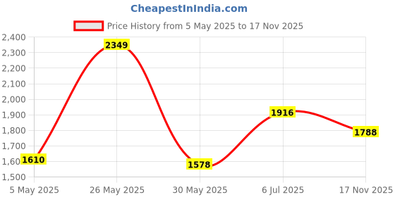 amazon.in Xiaokeis Phone Swing Device Counter - Double Mobile Phone Silent Rocker Bearing Brush Machine Holder - Quick Steps Earning Device Cellphone Pedometer (Black) Price History Graph from 5 May 2025 to 17 Nov 2025