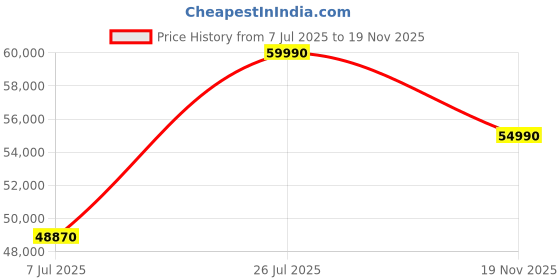 amazon.in Xiaomi 13 Pro (Ceramic Black, 12GB RAM 256GB Storage) | Leica Professional 50MP Triple Camera | Biggest Camera Sensor 1" IMX989 | SD 8 Gen 2 Price History Graph from 7 Jul 2025 to 19 Nov 2025