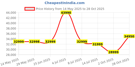amazon.in Xiaomi 14 CIVI (Matcha Green, 12GB RAM, 512GB Storage) xiaomi Price History Graph from 14 May 2025 to 28 Oct 2025