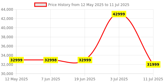 amazon.in Xiaomi 14 Civi Panda White (12GB RAM 512GB Storage) | 50 MP Leica Triple Camera| SD 8s Gen 3 | 1.5K Quad Curved AMOLED HyperOS Price History Graph from 12 May 2025 to 11 Jul 2025
