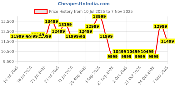 amazon.in Xiaomi 80 cm (32 inch) F HD Ready Smart LED Fire TV L32MB-FIN Price History Graph from 10 Jul 2025 to 2 Nov 2025