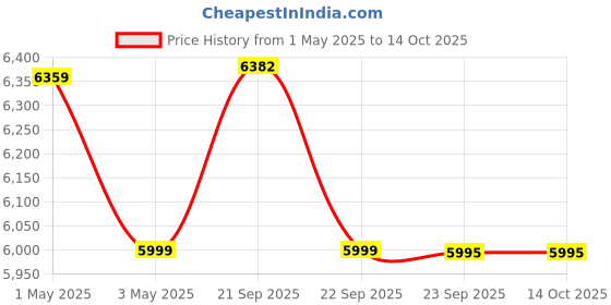 amazon.in Xiaomi Focus Pen for Xiaomi Pad 7 | Pressure Sensitivity | Ultra Low Latency | 0g Activation Force xiaomi Price History Graph from 1 May 2025 to 13 Oct 2025