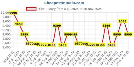 amazon.in Xiaomi Mi A3 (Kind of Grey, 4GB RAM, 64GB Storage) Price History Graph from 8 Jul 2025 to 26 Nov 2025