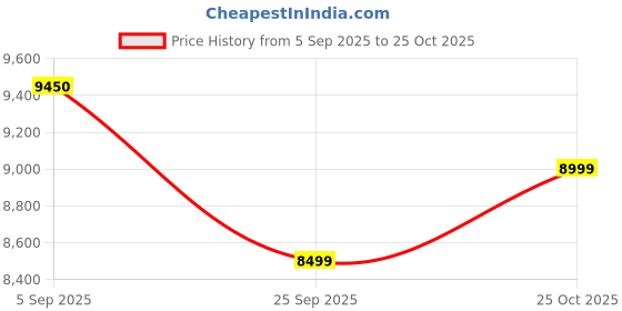 amazon.in Xiaomi Mi A3 (Not Just Blue, 4GB RAM, 64GB Storage) Price History Graph from 5 Sep 2025 to 25 Oct 2025