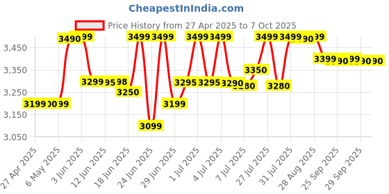 amazon.in Xiaomi Mi Smart Band 6 - 1.56'' (3.96 cm) Large AMOLED Color Display, 2 Week Battery Life, 30 Fitness Mode, 5 ATM, SpO2, HR, Sleep Monitoring, Women's Health Tracking, Alarm, Music Control (Black) Price History Graph from 27 Apr 2025 to 7 Oct 2025