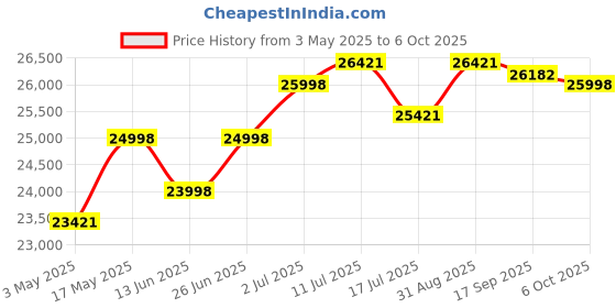 amazon.in Xiaomi Pad 6| Qualcomm Snapdragon 870| Powered by Hyperos |144Hz Refresh Rate| 11 Inches LCD Display| 8GB, 256Gb| 2.8K+ Dis Price History Graph from 3 May 2025 to 6 Oct 2025