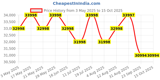 amazon.in Xiaomi Pad 7 Graphite Grey 8/128GB with Focus Pen Price History Graph from 3 May 2025 to 14 Oct 2025