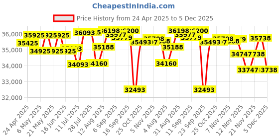 amazon.in Xiaomi Pad 7 Graphite Grey 8/128GB with Focus Pen and Cover Price History Graph from 24 Apr 2025 to 5 Dec 2025