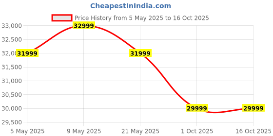 amazon.in Xiaomi Pad 7 Nano Texture Display Sage Green 12GB RAM 256GB ROM Price History Graph from 5 May 2025 to 16 Oct 2025