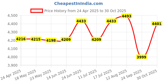 amazon.in Xiaomi Redmi Pad Pro Keyboard xiaomi Price History Graph from 24 Apr 2025 to 30 Oct 2025