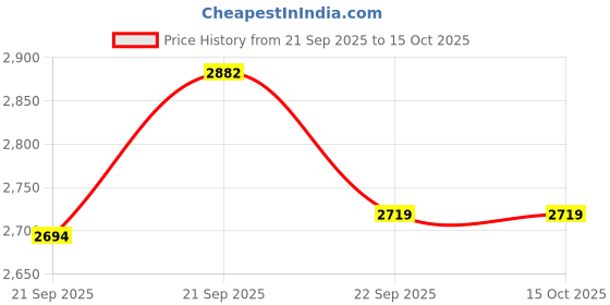 amazon.in Xiaomi Robot Vacuum Cleaner X10 Disposable Bag (Pack of 5) Price History Graph from 21 Sep 2025 to 14 Oct 2025