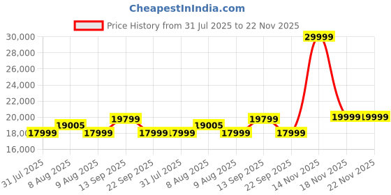 amazon.in Xiaomi Smart Air Purifier 4, Best Purified Air Delivery Rate 387 m3/hr, True HEPA, traps 99.99% Virus, High coverage: 516 Sq Ft, Fast Purification in 7 Mins, RoHS & Allergy Care Certified, Alexa&GA Price History Graph from 31 Jul 2025 to 22 Nov 2025