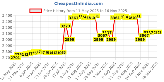 amazon.in mi Xiaomi Smart Air Purifier 4 Lite Filter, Removes 99.99% Air Pollutants, PM2.5 and pollen filtration, Pet hair filtration, Odour elimination, 3-Layered Filtration (Black) mi Price History Graph from 11 May 2025 to 16 Nov 2025