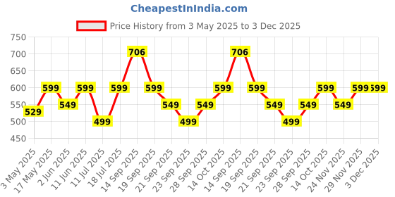 amazon.in Xiaomi Type-C in-Ear Earphones with 12.4mm Drivers, HD Microphone, and IP54 Dust & Water Resistance (White) Price History Graph from 3 May 2025 to 3 Dec 2025