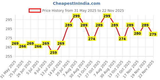 amazon.in XIAOXI Cable Clips With Strong Self-Adhesive - Multipurpose Wire Clamps for Management and Runs, TV PC Wire Holder Sticky Tidy (20pcs) xiaoxi Price History Graph from 31 May 2025 to 22 Nov 2025