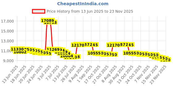 amazon.in XIAOXIA Scanner Exchange Roller Kit Compatible with Canon DR-5010C DR-6030C Scanner Price History Graph from 13 Jun 2025 to 20 Nov 2025