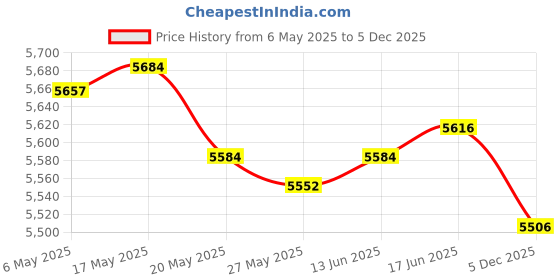 amazon.in xiazw Medium Size Fabulous Metal Shoulder Crossbody Purse Strap Replacement Bag Chain Accessories (48‘’, Silver) xiazw Price History Graph from 6 May 2025 to 5 Dec 2025