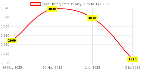 amazon.in XICOOLEE Serial Expansion Module I2C Interface for Raspberry Pi, Adopts SC16IS752 Chip 8-bit I/O Expander 2-Channel UART 8 GPIOs Expansion, Slide Switch Price History Graph from 19 May 2025 to 3 Jul 2025