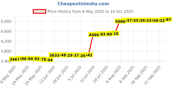 amazon.in XIESHIWEN - Portable Air Conditioner Fan, Mini Evaporative Air Cooler with 600ml Water Tank, 3 Wind Speeds and 5 Holes Sprayer with 7 Colors LED Light Price History Graph from 8 May 2025 to 10 Oct 2025