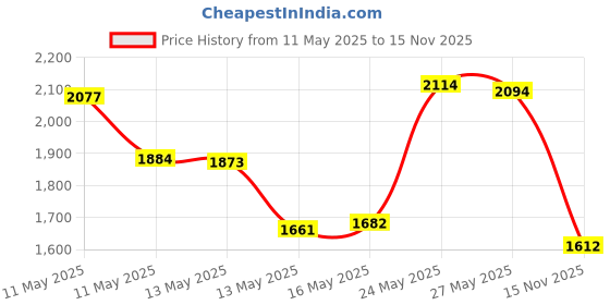 amazon.in XIFOWE MK8 Nozzles 24 pcs 3D Printer Extruders Brass Nozzles 0.2mm, 0.4mm,0.6mm, 0.8mm, 1.0mm CR-10 Nozzle with DIY Tools and Metal Storage Box for CR-8 / CR-10 / Ender 3 / Ender 3S / 5/6 and so on… Price History Graph from 11 May 2025 to 15 Nov 2025