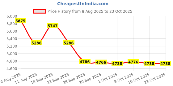 amazon.in xihalook Athletic Hiking Water Shoes Womens Mens Quick Dry Barefoot for Beach Walking Kayaking Surfing Training xihalook Price History Graph from 8 Aug 2025 to 22 Oct 2025