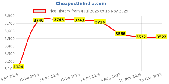 amazon.in XIHONG Tooth Gem Kit, DIY Crystals Jewelry Kit, 494 PCS Gem 26 Shapes Professional Cool Tooth Gems, Safe and Easy to Get Started Price History Graph from 4 Jul 2025 to 14 Nov 2025