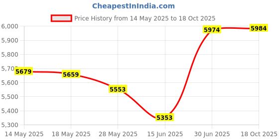 amazon.in XIITIA 10pcs High Voltage Generator DC 6-12V to 1000KV 1000000V Boost Step-up Power Module High Voltage Transformer xiitia Price History Graph from 14 May 2025 to 18 Oct 2025