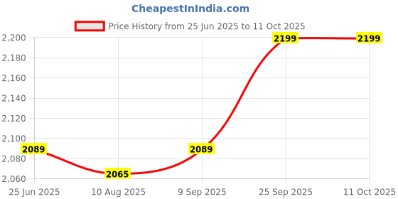 amazon.in XIKKART 10 Module, Pop Up Box with HDMI, VGA, Audio, LAN, Power Ports & USB Port, Hydraulic Cable Cubby, Pop Up Conference Box, (Silver) Price History Graph from 25 Jun 2025 to 11 Oct 2025