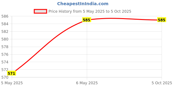 amazon.in XIKKART 2 Port KVM Switch USB 2.0 KVM Switch Box to Control up to 2 Computers 2 in 1 Out Switch USB Keyboard Mouse Sharing Device for Computer, PC, Laptop, Desktop, Monitor, Printer, (2 Port) Price History Graph from 5 May 2025 to 5 Oct 2025
