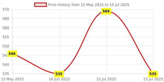 amazon.in XIKKART 2 Port KVM Switch USB 2.0 KVM Switch Box to Control up to 2 Computers 2 in 1 Out Switch USB Keyboard Mouse Sharing Device for Computer, PC, Laptop, Desktop, Monitor, Printer, Sharing Video xikkart Price History Graph from 15 May 2025 to 15 Jul 2025