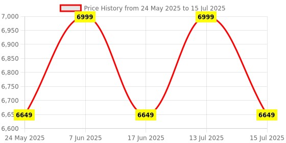 amazon.in XIKKART 300M HDMI Extender Over IP RJ45 Cat6 Cable 1080P HDMI to Ethernet Network Extender Support One TX to Many RX via Network Switch xikkart Price History Graph from 24 May 2025 to 15 Jul 2025