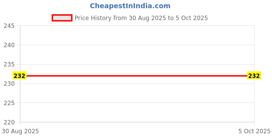 amazon.in XIKKART 4 Port USB 3.0 Hub with Hi-Speed Data Transfer, LED Indication, 15cm Cable, Backward Compatible, Multi Device Connection, Plug Play Usage, Glossy Finish and Lightweight Design Price History Graph from 30 Aug 2025 to 5 Oct 2025