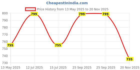 amazon.in xikkart 4 Ports USB KVM VGA Switcher, USB 2.0 KVM Switch Box Adapter, One-Button Swapping, 4 VGA Cables not Included, Ideal for PCs, Keyboard, Mouse, Scanner, Printer & More xikkart Price History Graph from 13 May 2025 to 20 Nov 2025