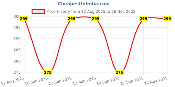 amazon.in XIKKART 8MP Passive Video Balun, Push-Terminal CCTV Accessories 1080P HD TVI CVI AHD BNC 8mp Passive UTP Twisted Pair Video Balun for HD Camera (Pack of 1) Price History Graph from 12 Aug 2025 to 26 Nov 2025