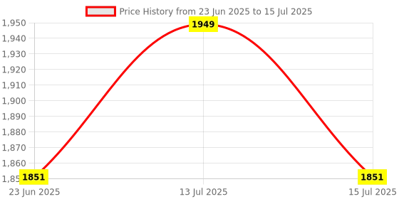 amazon.in XIKKART Crimping Tool, RJ45 Wire Cutter, Tool Kit, Cat5 Cat5e Cat6, 50PCS RJ45 Cat6 Pass Through Connectors, 50PCS Covers, Network Cable Tester, Wire Punch Down Cutter, Battery, Pass Through Tool kit Price History Graph from 23 Jun 2025 to 15 Jul 2025