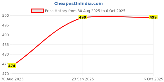 amazon.in XIKKART Digital Display Multimeter, DT-832 Handheld Pocket Digital Multimeter AC/DC Voltage Current Resistance Tester with Buzzer, Test Leads, Pocket Portable Meter Equipment (Yellow) (XL830L) Price History Graph from 30 Aug 2025 to 5 Oct 2025