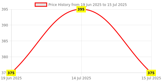 amazon.in XIKKART Digital Mutimeter, Voltage Tester, Handheld Pocket Digital Multimeter for electronics AC/DC Voltage Current Resistance with Buzzer, Test Leads, 9v Baatery, Current Tester xikkart Price History Graph from 19 Jun 2025 to 15 Jul 2025