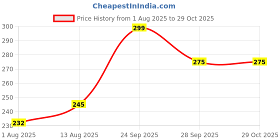 amazon.in XIKKART Gaming Mousepad, 60x30CM XXL Large Mouse pad for Gaming Mouse & Keyboard, Waterproof Study Table Desk Mat, Non Slip Rubber Base, Stitched Embroidery Edge Mouse mat for Laptop, (Black) Price History Graph from 1 Aug 2025 to 29 Oct 2025