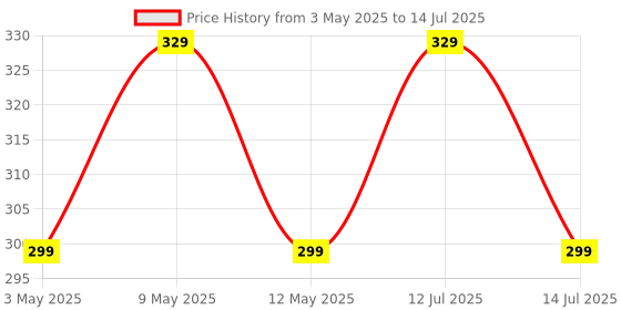 amazon.in XIKKART Lan Tester, RJ45 And RJ11 Network Cable Tester With 9V Battery, LED Indicators RJ12 CAT5 CAT 6 UTP Ethernet Lan Cable Tester Test Tool For Internet Broadband Connection Test, Battery xikkart Price History Graph from 3 May 2025 to 14 Jul 2025