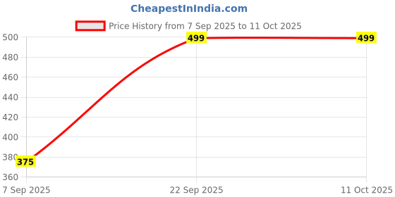 amazon.in XIKKART Mouse, STGAUDRON USB 2.0 Wired RGB Gaming Mouse 4 Colors LED Backlight up to 1200 DPI, Mouse with Mousepad, Mouse with Mouse Pad Combo Gaming, Optical Wired Mouse for Laptop, PC, Gaming Mice Price History Graph from 7 Sep 2025 to 11 Oct 2025