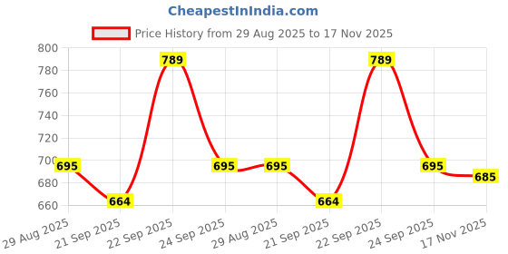 amazon.in XIKKART RJ45 CAT7 Crimp Tool Kit Pass Through, CAT7/CAT6/CAT5 RJ45 Crimping Tool, Pass Thru RJ45 Crimping Tool RJ45 Crimper, For Cat7 Cat6a Cat6 Cat5e Pass Through Connectors (Multicolor) Price History Graph from 29 Aug 2025 to 17 Nov 2025