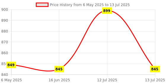 amazon.in XIKKART Tools Kit, Passthrough RJ45 Crimping Tool, Cat5 Cat5e Cat6 Ethernet Crimper Tool Kit With 20pcs RJ45 Cat6 Pass Through Connectors, 20pcs Covers, Wire Stripper, Network Cable Tester, Battery xikkart Price History Graph from 6 May 2025 to 13 Jul 2025