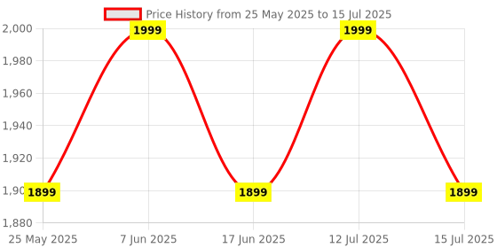 amazon.in XIKKART VGA Extender Adapter, VGA Video Extenders over Cat5e/6 Ethernet Cable with Audio Support up to 100M (328ft/100m, Sender+Receiver) (100 Meter) xikkart Price History Graph from 25 May 2025 to 15 Jul 2025