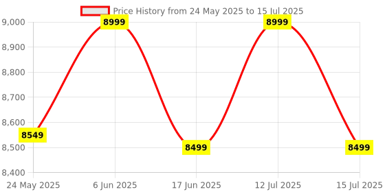 amazon.in XIKKART VGA Extender Sender Receiver Over Ethernet with Audio VGA to Cat5 Cat6 RJ45 Ethernet Extender Converter with Loop 300 Meter xikkart Price History Graph from 24 May 2025 to 15 Jul 2025