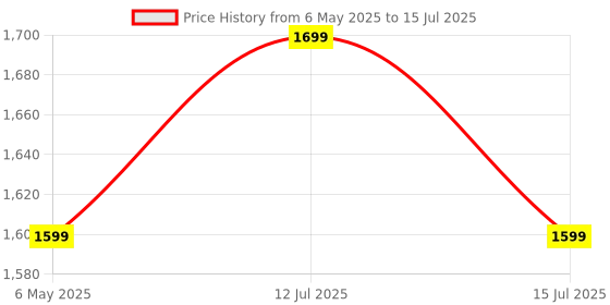 amazon.in XIKKART Wire Tracker, Ethernet Network Cable Tester Kit RJ11 RJ45 CAT5/5e CAT6 LAN Wire Portable Line Finder With Passthrough Crimping Tool, Wire Stripper And Cutter,(Combo Kit) xikkart Price History Graph from 6 May 2025 to 15 Jul 2025