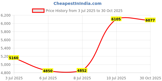 amazon.in Xilecam Action Camera 1080P 30fps Sports Camera 40m/131ft Underwater Waterproof with 2 Batteries and Multi-Function Accessory Price History Graph from 3 Jul 2025 to 30 Oct 2025