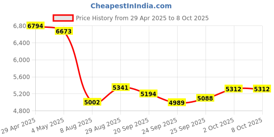 amazon.in Xilecam Mini Action Camera 1080P with 32GB Card, White, Compact and Portable, Perfect for Carrying Around, Long Battery Life, High-Definition Display Price History Graph from 29 Apr 2025 to 7 Oct 2025